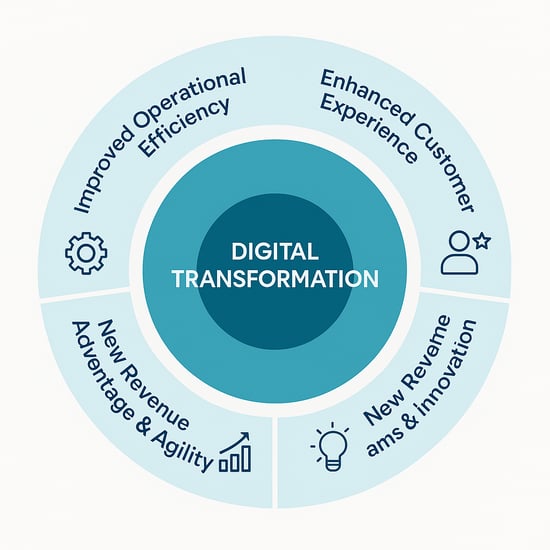 Circular infographic showing four core benefits of digital transformation: improved operational efficiency, enhanced customer experience, new revenue streams and innovation, and competitive agility. Circular infographic showing four core benefits of digital transformation: improved operational efficiency, enhanced customer experience, new revenue streams and innovation, and competitive agility.