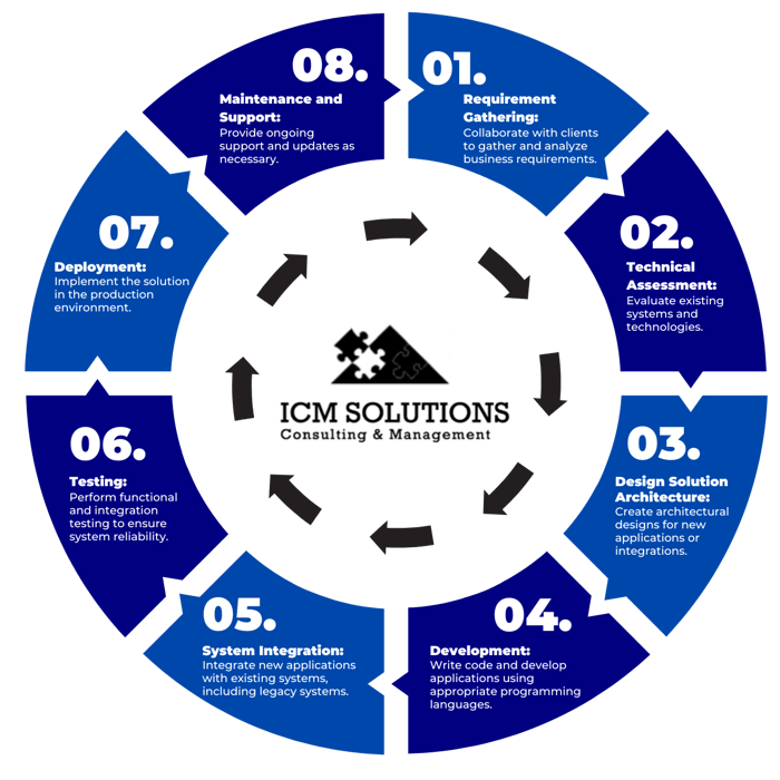 Copy of 2481837_ICM2CustomDevelopmentSystemIntegrationDiagramGraphic_V02_102224 (1)