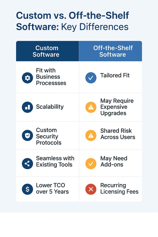 Table comparing key differences between custom software and off-the-shelf software, highlighting advantages such as scalability, security, seamless integration, and lower total cost of ownership for custom solutions.