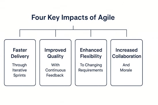 Infographic showing four key benefits of Agile methodologies: Faster Delivery through Iterative Sprints, Improved Quality with Continuous Feedback, Enhanced Flexibility to Changing Requirements, and Increased Collaboration and Morale. Infographic showing four key benefits of Agile methodologies: Faster Delivery through Iterative Sprints, Improved Quality with Continuous Feedback, Enhanced Flexibility to Changing Requirements, and Increased Collaboration and Morale.