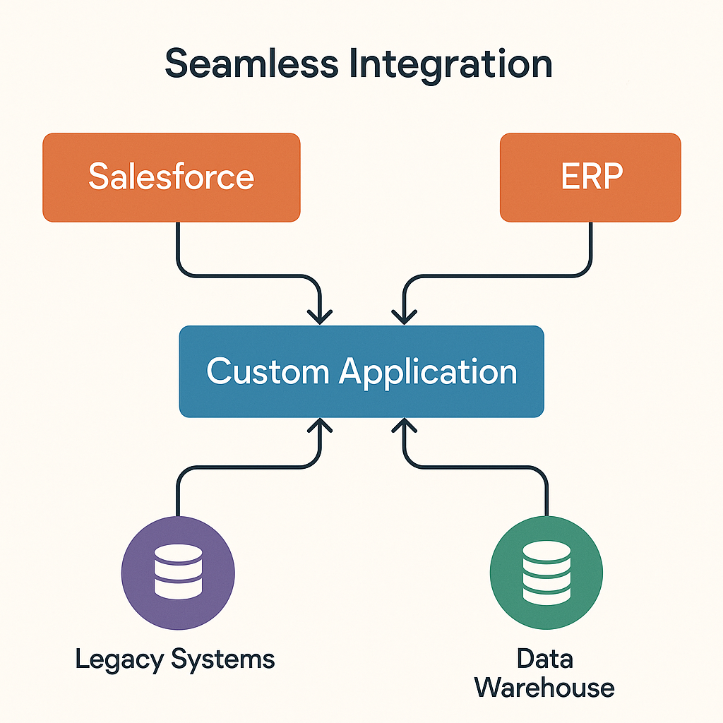 The Benefits of Custom Application Development for Modern Enterprises