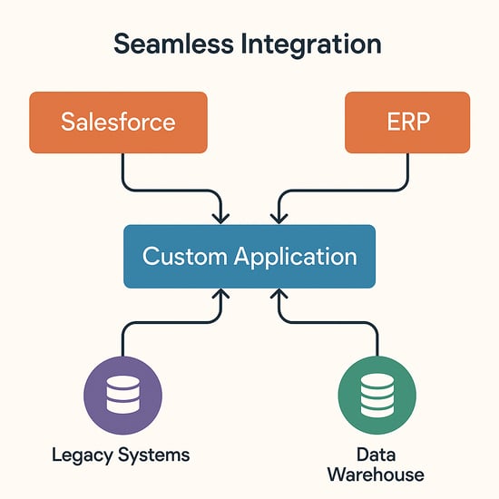 Diagram showing seamless integration of a custom application with Salesforce, ERP, legacy systems, and a data warehouse.