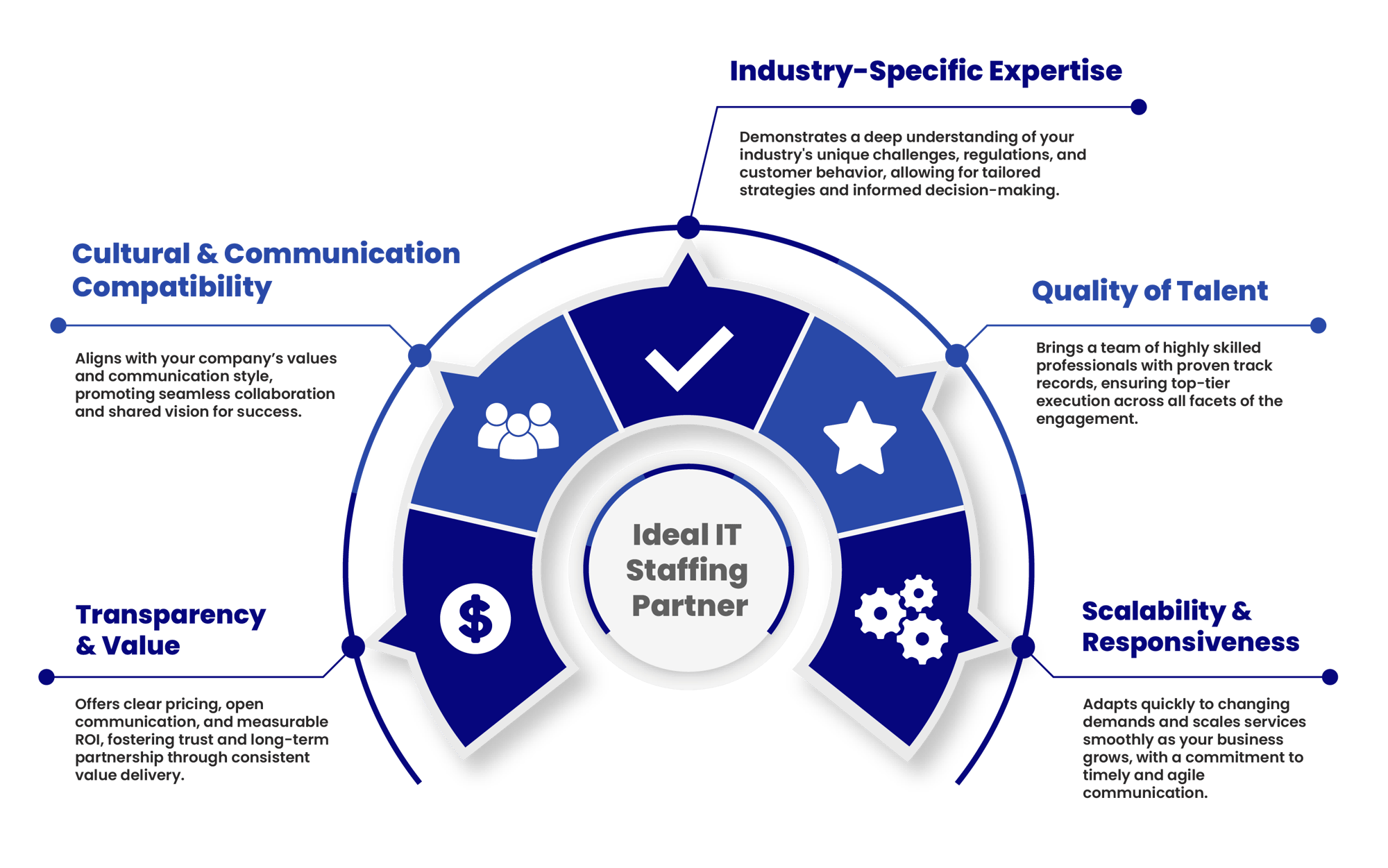Strategic IT Staffing Partner Evaluation Framework (1)