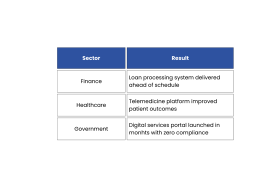 Table displaying Agile case study results across various sectors. Columns list sector and corresponding performance outcomes including reduced delivery time, improved satisfaction, and faster deployments.