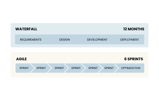 Visual comparison of Agile and Waterfall project timelines. Waterfall shows a 12-month sequential process from Requirements to Deployment; Agile displays 6 sprints followed by Optimization, emphasizing faster and iterative delivery.