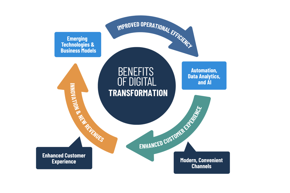 Circular infographic illustrating the benefits of digital transformation, including improved operational efficiency, enhanced customer experience, and innovation with new revenue streams, supported by automation, AI, and emerging technologies.